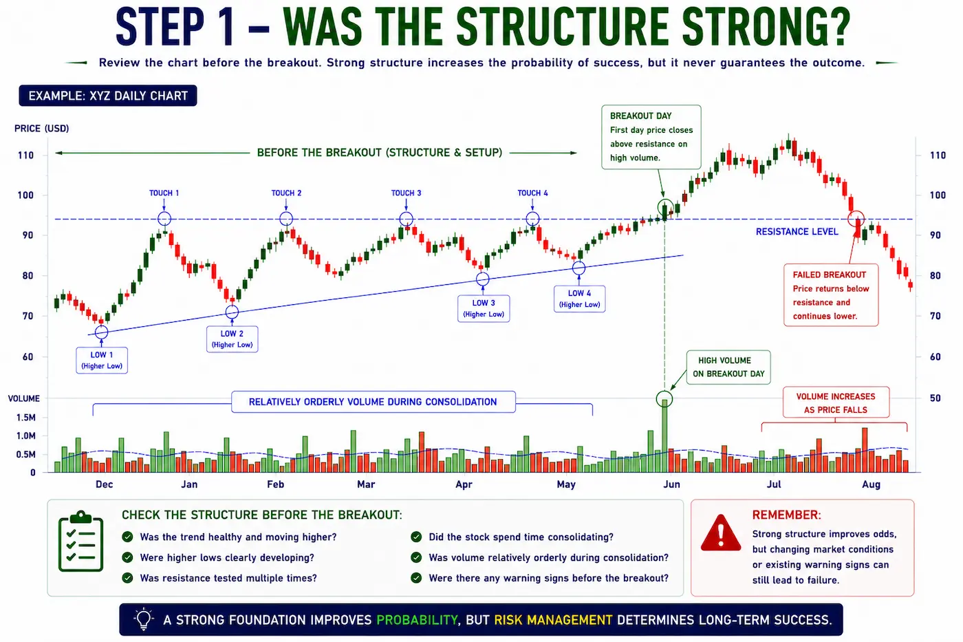 Annotated stock chart reviewing market structure before a failed breakout, highlighting higher lows, repeated resistance tests, consolidation and the eventual breakdown below resistance.